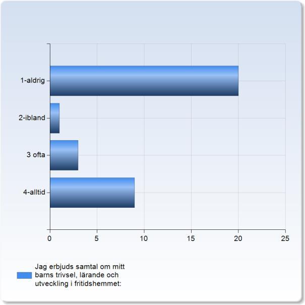 2,9 Jag erbjuds samtal om mitt barns trivsel, lärande och utveckling i fritidshemmet: Jag erbjuds samtal om mitt barns trivsel, lärande och Antal