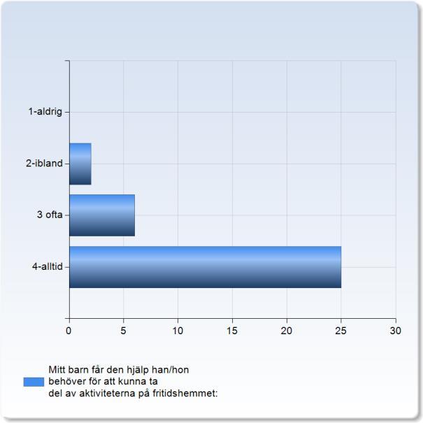 Mitt barn får den hjälp han/hon behöver för att kunna ta del av aktiviteterna på fritidshemmet: Mitt barn får den hjälp han/hon behöver för att kunna ta Antal del av aktiviteterna på fritidshemmet: