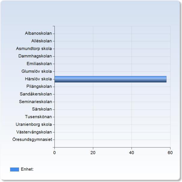 Enhet: Enhet: Albanoskolan 0 (0,0%) Alléskolan 0 (0,0%) Asmundtorp skola 0 (0,0%) Dammhagskolan 0 (0,0%) Emiliaskolan 0 (0,0%) Glumslöv