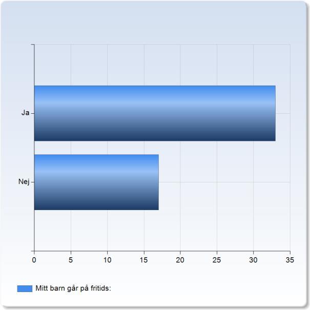 Mitt barn går på fritids: Mitt barn går på fritids: Ja 33 (66,0%) Nej 17 (34,0%) 50 Mitt barn går på fritids: 1,3 Mitt barn får den hjälp han/hon behöver i skolan för att klara skolarbetet: Mitt