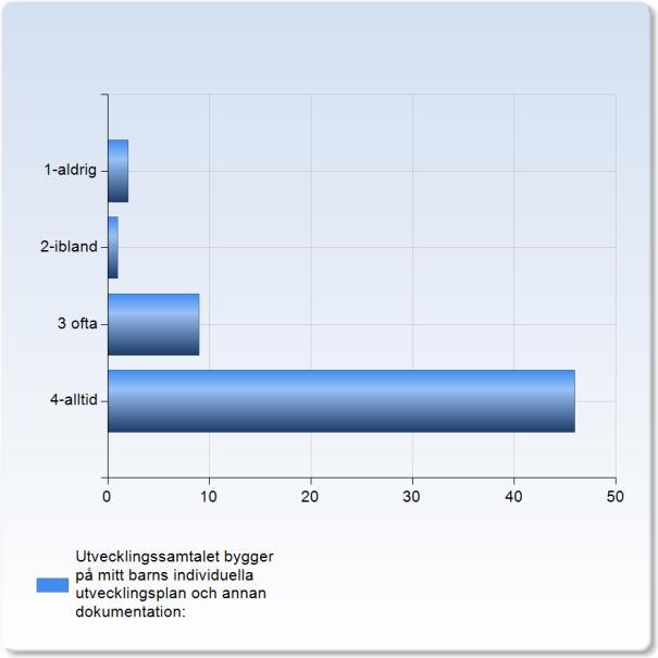 Utvecklingssamtalet bygger på mitt barns individuella utvecklingsplan och annan dokumentation: Utvecklingssamtalet bygger på mitt barns individuella Antal utvecklingsplan och annan dokumentation: