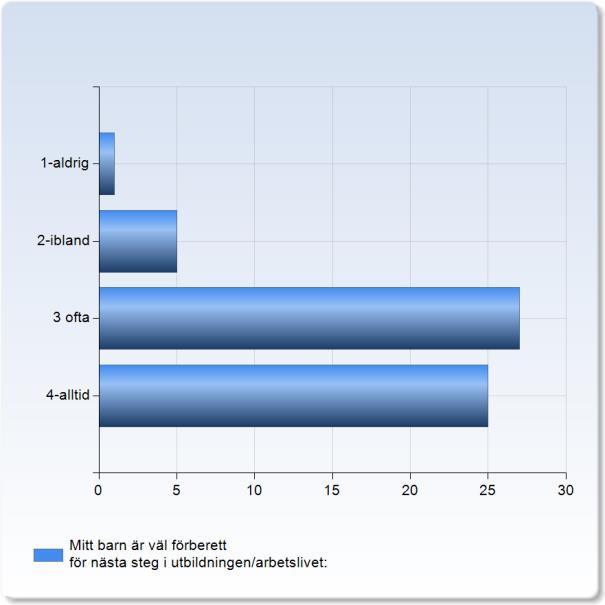 Jag kan som vårdnadshavare på ett enkelt och tydligt sätt följa mitt barns studieresultat: Jag kan som vårdnadshavare på ett enkelt och tydligt Antal sätt följa mitt barns studieresultat: 1-aldrig 2