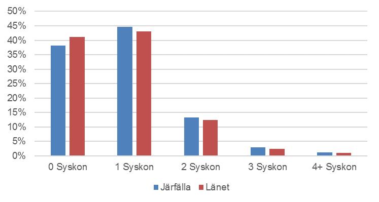 Diagram 11 visar andel hushåll med barn efter hushållsstorlek där minsta möjliga storlek är två personer och diagram 12 visar andel hushåll med barn efter antal syskon, där minsta möjliga antal