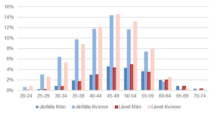 Diagram 21 visar andelar ensamstående med barn under 25 år för olika åldersklasser per kön. Det finns påtagliga skillnader mellan könen utom i de högsta åldersklasserna from ca 60+.