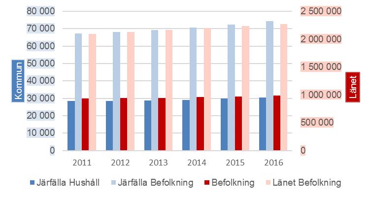 Diagram 1 Antal hushåll och befolkning, 2011-2016 Diagram 1 visar en jämförelse mellan antalet hushåll och antalet i befolkningen i kommunen och länet from det första året som finns i SSD.