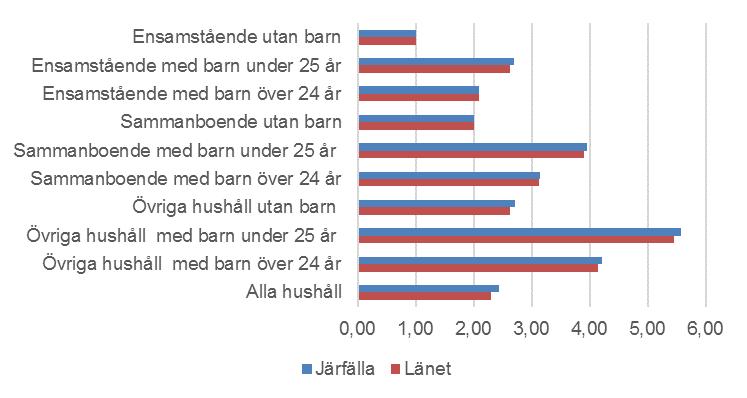 Diagram 5 Genomsnittligt antal personer per hushåll efter hushållstyp, 2016 Diagram 5 visar genomsnittligt antal personer i varje hushållstyp i kommunen och i länet.