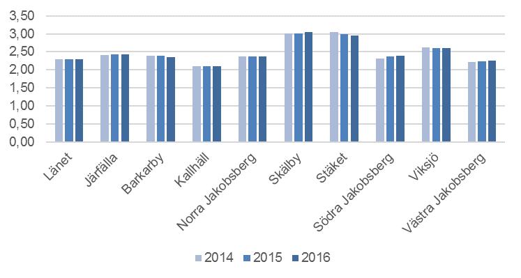 Diagram 7 Genomsnittligt antal personer per hushåll efter område, 2014-2016 Diagram 7 visar utvecklingen över tid av de genomsnittliga hushållsstorlekarna i planområdena, i jämförelse med länet och