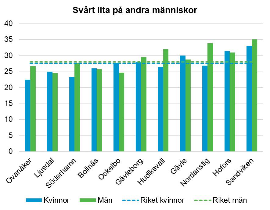 Andelen som uppger att de har svårt att lita på andra människor är relativt konstant över tid.