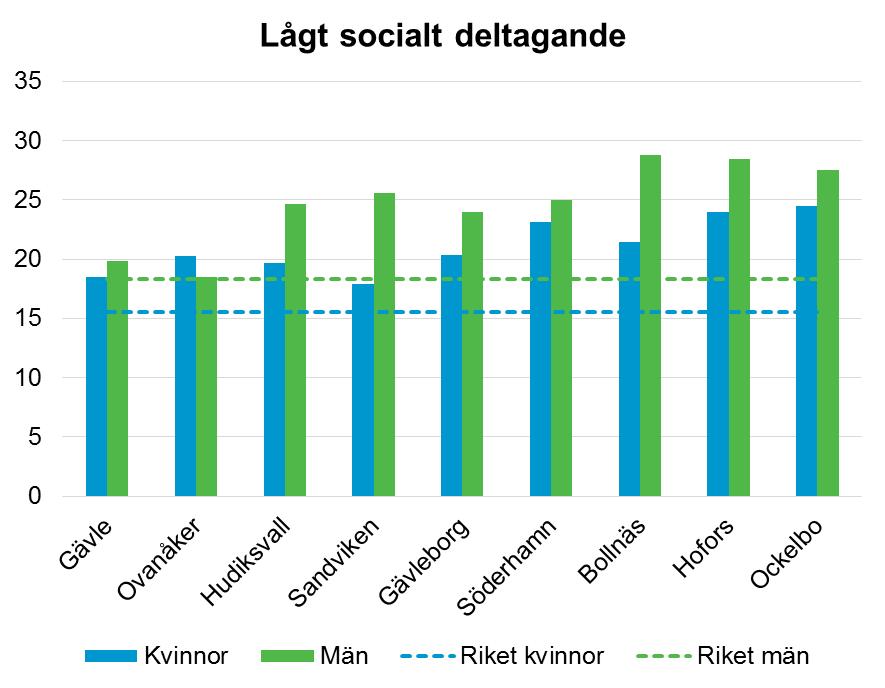 Lågt socialt deltagande definieras som att man har deltagit i maximalt en