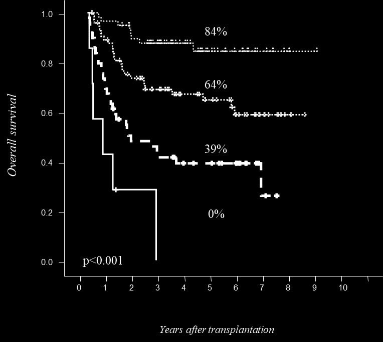 Overall Survival Years after transplantation Figure 5. Overall survival from cgvhd diagnosis depending on the variable which resulted from combining ECOG, platelets and gastrointestinal involvement.