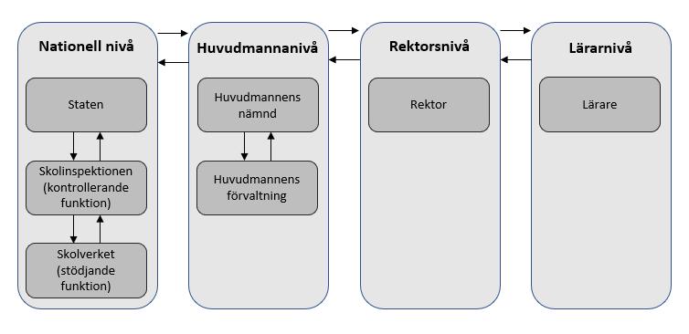 Styrkedjan som stöd Undervisning av förskoleklassens elever styrs av ett nationellt uppdrag, men också av parter på olika nivåer i en så kallad styrkedja.
