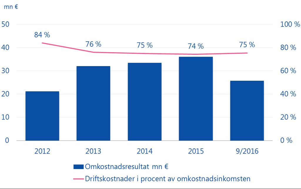 Omkostnadsresultat Vi sköter pensionsskyddet kostnadseffektivt. Av omkostnadsdelarna som ingår i försäkringsavgifterna använde vi 75 procent för våra driftskostnader.