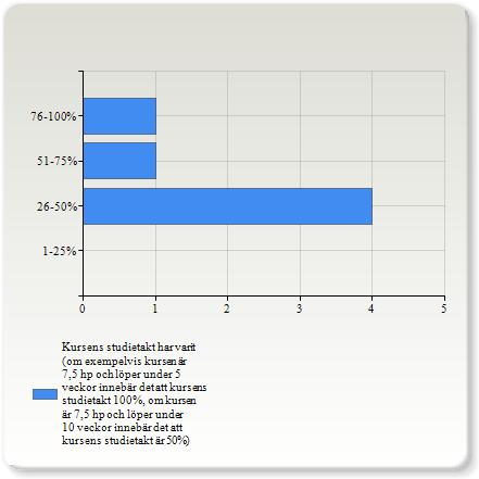 Kursens studietakt har varit (om exempelvis kursen är 7,5 hp och löper under 5 veckor innebär det att kursens studietakt 00%, om kursen är 7,5 hp och löper under 0 veckor innebär det att kursens