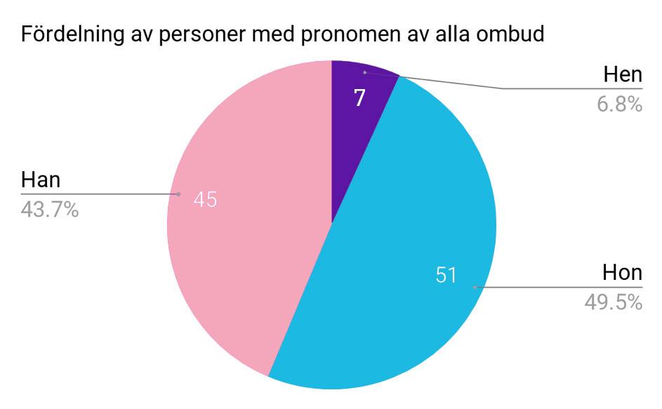 Jämställdhet på kongressen Sen många år tillbaka så har det under kongressens förts så kallad tallartidsstatisk. Den finns för att se vilka person som pratar och hur länge de pratar.