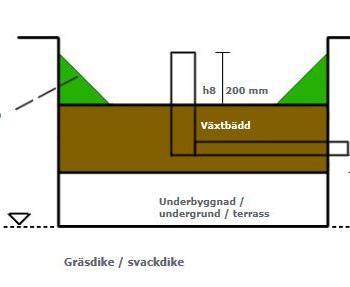 Revidering av dagvatten PM 10 (13) Kretslopp och vatten föreslår svackdiken som fördröjningsmetod för planen.