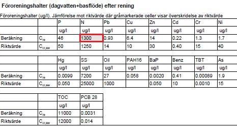 exploatering om ingen rening anläggs. Tabell A.