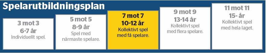 Hur spelar 10-12 åringar fotboll? I åldern 10 12 år ökar barnens förmåga att samarbeta, och spelarna uppfattar allt mer av vad som händer omkring dem.