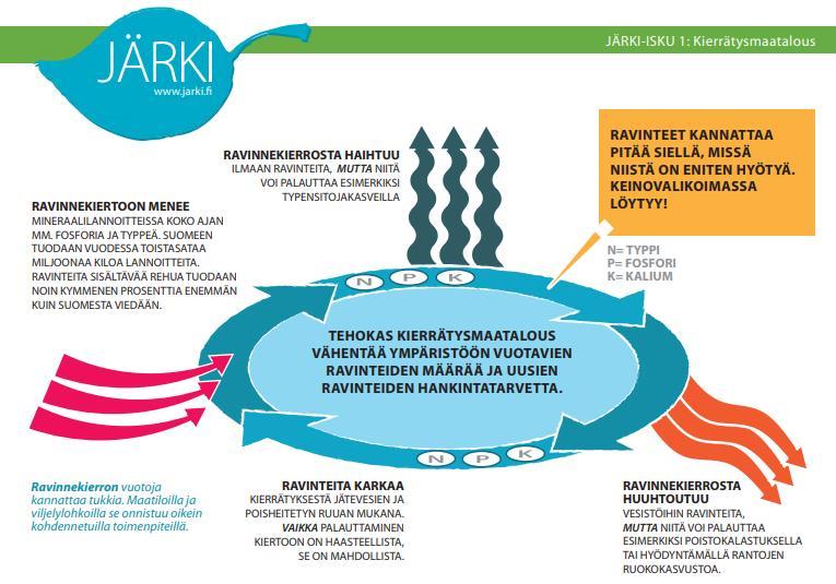Ravinnekierto ja ravinteiden kierrätys Lähde: JÄRKI-hankkeen