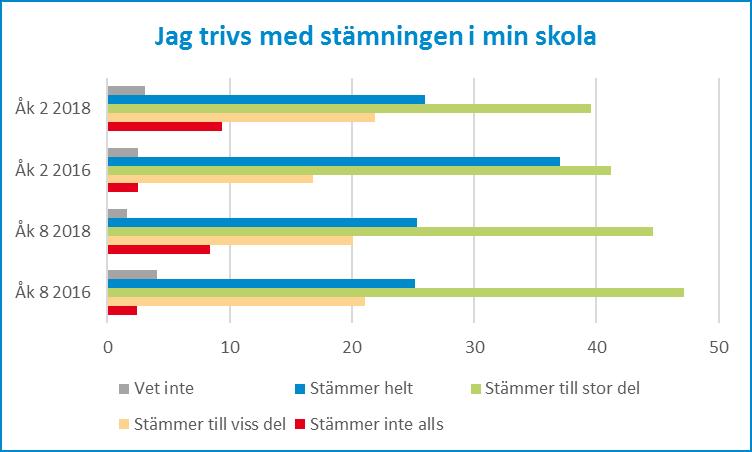 10 (31) Skola Detta område redogör för ungdomarnas upplevelser och erfarenheter av skolan den miljö de befinner sig mest i.