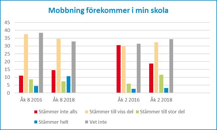 11 (31) Anledningarna till minskad trivsel i skolan kan förklaras med följande diagram.