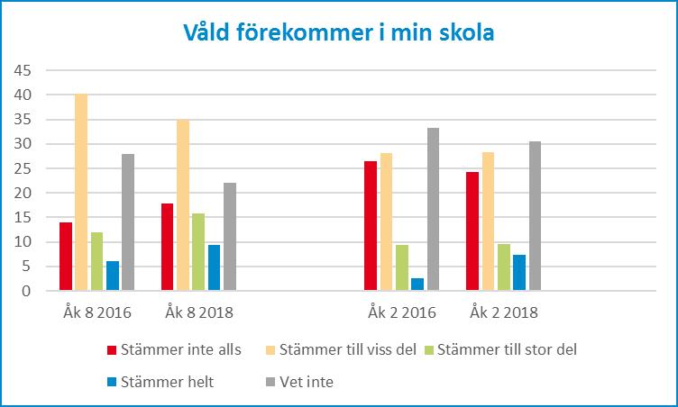 12 (31) När det gäller sexuella trakasserier så har siffrorna legat på ungefär samma i årskurs 8 och minskat i årskurs 2 på gymnasiet.