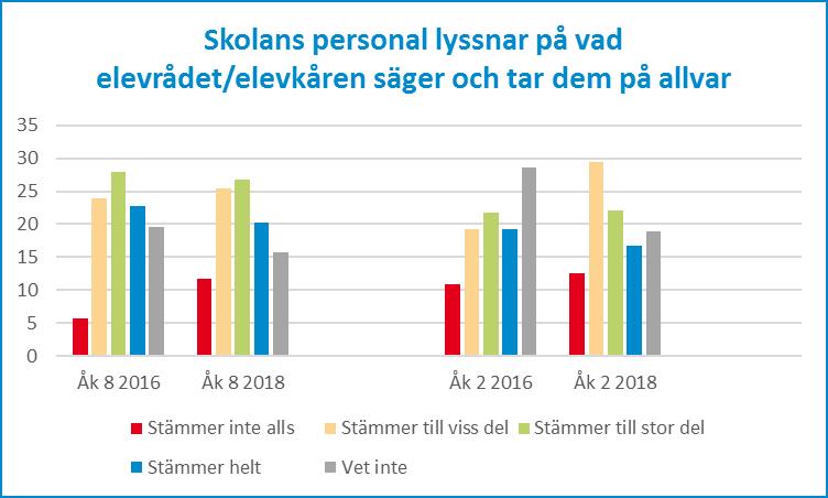 13 (31) Elevdemokrati När det gäller elevdemokrati upplever eleverna att skolans personal lyssnar mindre på elevrådet nu jämfört med 2016.