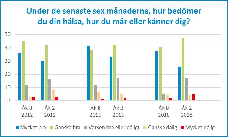 15 (31) Hälsa Detta område redovisar ungdomarnas upplevda hälsa utifrån självskattning dels av den allmänna hälsan, dels av olika besvär man har haft.