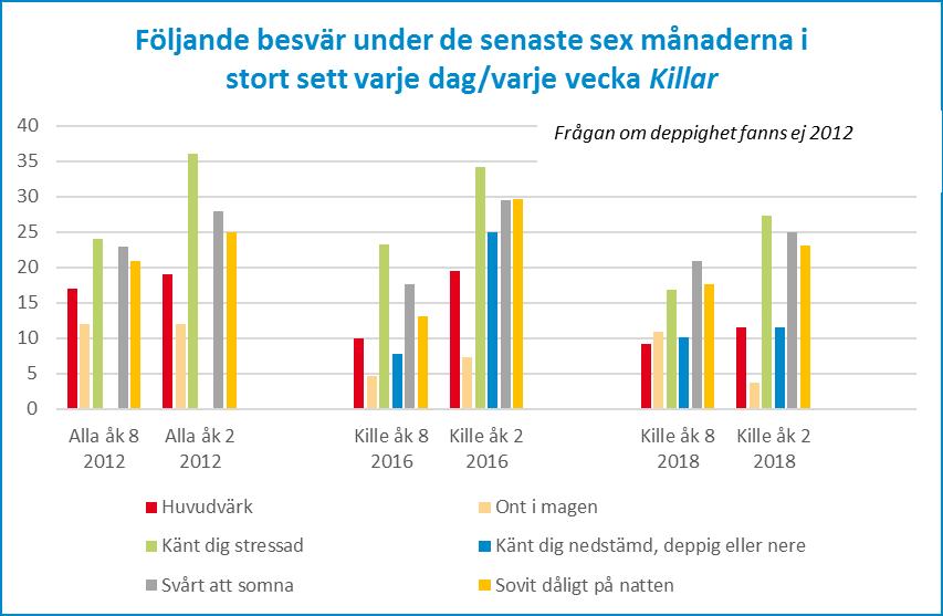 Sämst mår tjejer i årskurs 2 där 58 procent uppger att de känner sig stressade i stort sett varje dag eller varje vecka.