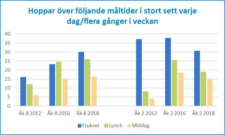 17 (31) När det gäller matvanor som kan påverka hälsan är det allt fler i årskurs 8 som hoppar över måltider.