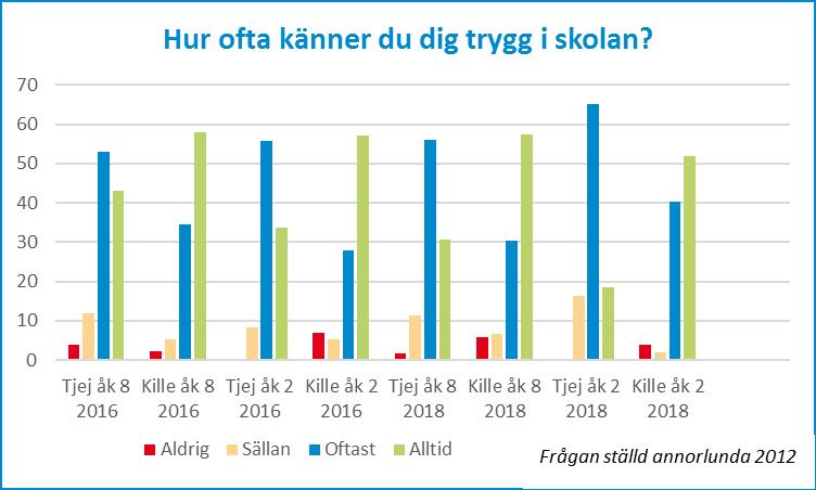 20 (31) De flesta känner sig trygga i hemmet och tryggheten har ökat något.