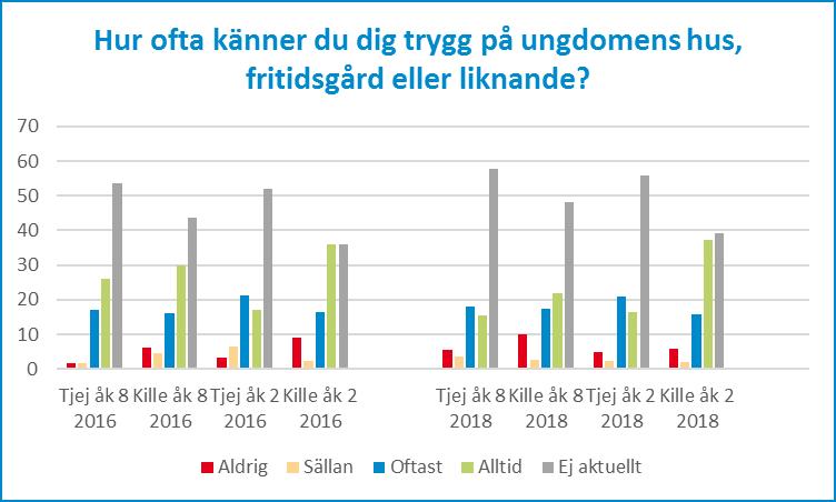 När det gäller frågan om ungdomarna känner sig trygga på ungdomens hus, fritidsgård eller liknande är det en majoritet som inte besöker dessa plaster.