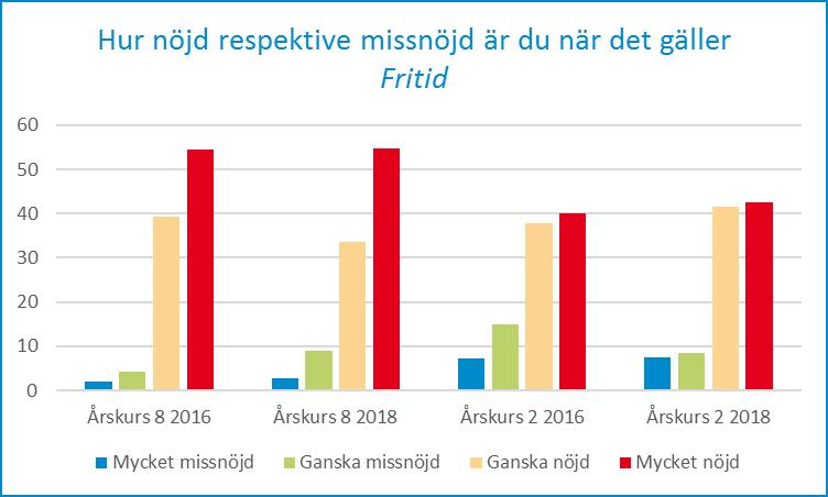 22 (31) Fritid Detta område tar upp ungdomarnas fritid, hur stor fritid de har, vad de gör på sin fritid och vad de skulle vilja göra.