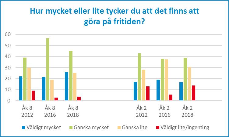 23 (31) Majoriteten tycker att det finns väldigt eller ganska mycket att göra på fritiden, men det skiljer sig en del åt mellan åldersgrupperna.