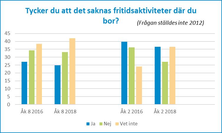 24 (31) De flesta träffar sina kompisar hemma hos varandra, på sociala medier eller utomhus.