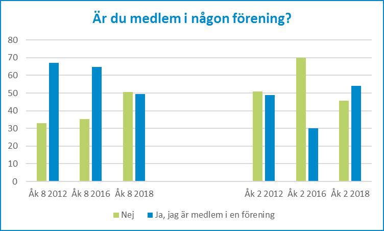 Medlemskap i föreningar sjunker generellt bland svenskarna och samma trend syns bland unga. I årskurs 8 var 49,5 procent medlem i någon förening jämfört med 65 procent 2016.