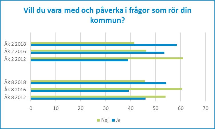 8 (31) I årskurs 8 är det 31,5 procent som anser att de har ganska stora eller mycket stora möjligheter att föra fram sina åsikter till dem som bestämmer i kommunen.