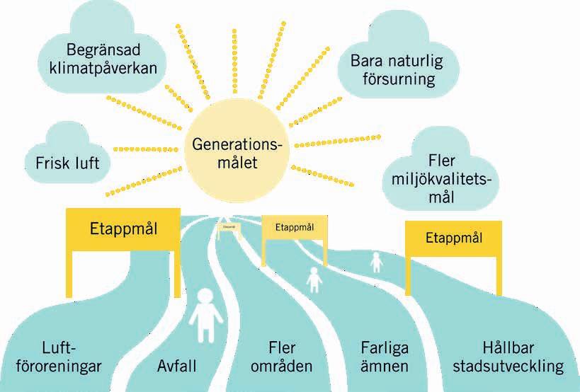 Sveriges miljömål Miljömålen beslutades av Sveriges riksdag år 1999 och har sedan dess varit riktmärken för det svenska miljöarbetet.