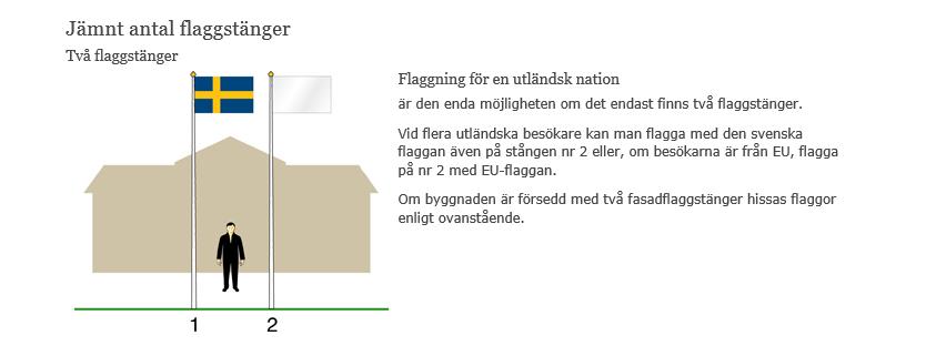 Alternativt om kommunen vill att EU-flaggan ska vara med, så ska EU-flaggan vara heraldiskt höger och regnbågsflaggan till heraldiskt vänster.