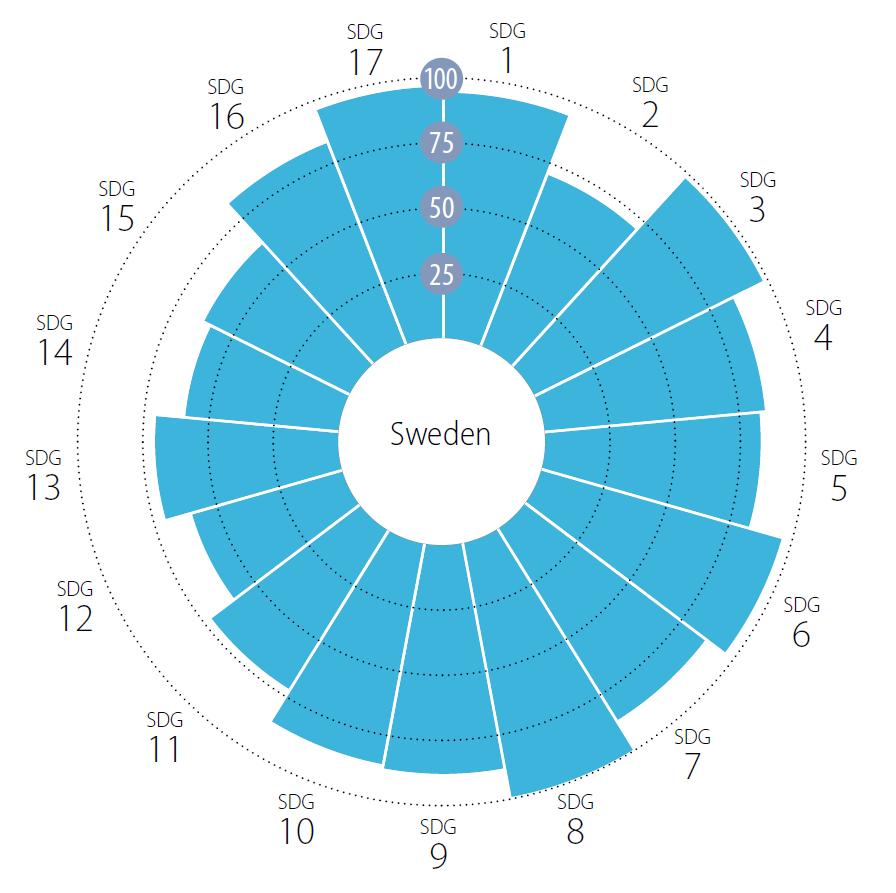 SDG Index and Dashboards Report Sweden