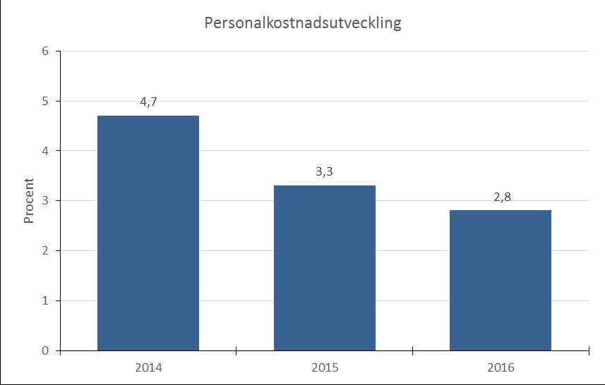 Kostnadsutvecklingstakten för