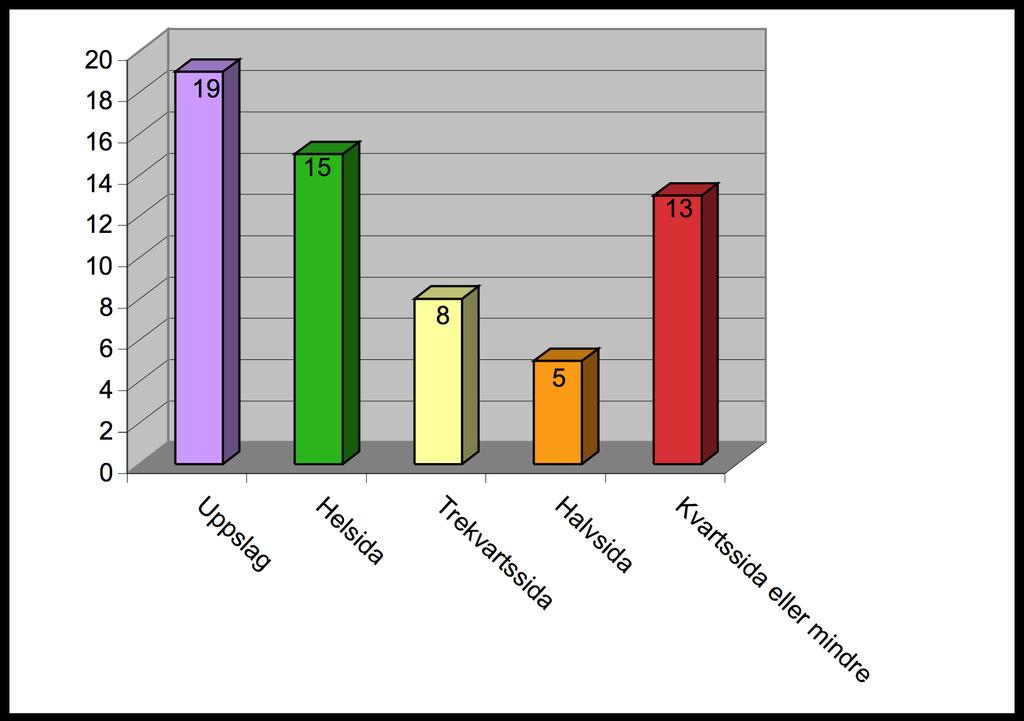 Figur 5.1.2 Utrymme N=60 Undersökningen omfattar totalt 60 exemplar av de undersökta tidningarna.