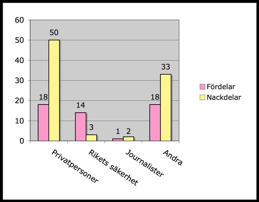 Figur 5.3.6 Fördelning av argument N=139 De som uttalade sig i sak gjorde det med olika argument. Av totalt 139 källor, nämnde 37 procent fördelar med lagen och 63 procent nackdelar.