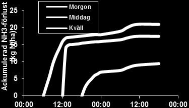 Vädret har stor betydelse för kvävet i flytgödseln och där man skulle kunna sänka kvävenivån något är till andraskörden beroende på skördemängd i förstaskörden.