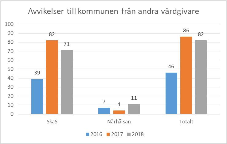 4 AVVIKELSER TILL KOMMUNEN Det totala antalet avvikelser till kommuner från SkaS och Närhälsan är 82 stycken.