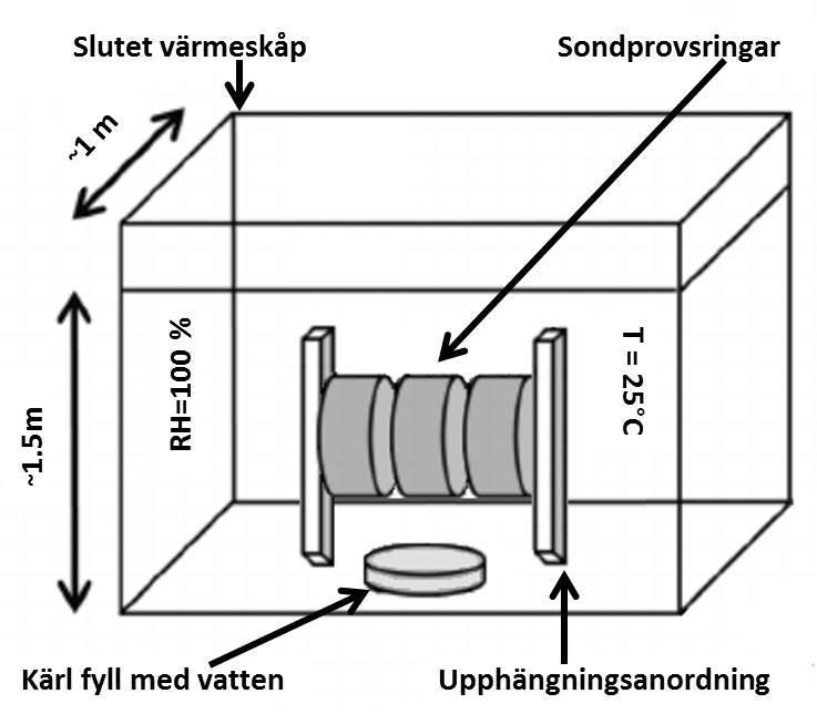 Figur 8 Exempeluppställning av utrustningen som användes under studien av stilleståndskorrosionen. I Fig. (8) kan en exempeluppställning, med relevanta parametrar, observeras för stilleståndsstudien.