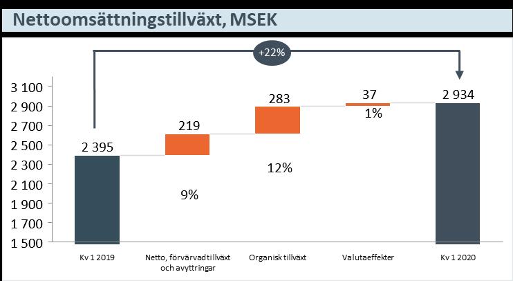 KVARTAL 1: NETTOOMSÄTTNING NETTOOMSÄTTNINGEN ÖKADE TILL 2 934 (2 395), 22% God efterfrågan med bra affärsklimat i de flesta kundsegment och geografier Den