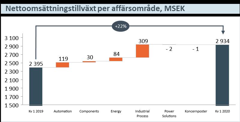 bra tillväxt, till exempel det marina segmentet som stod för drygt hälften av koncernens organiska tillväxt Vissa segment upplever att den starka medvinden