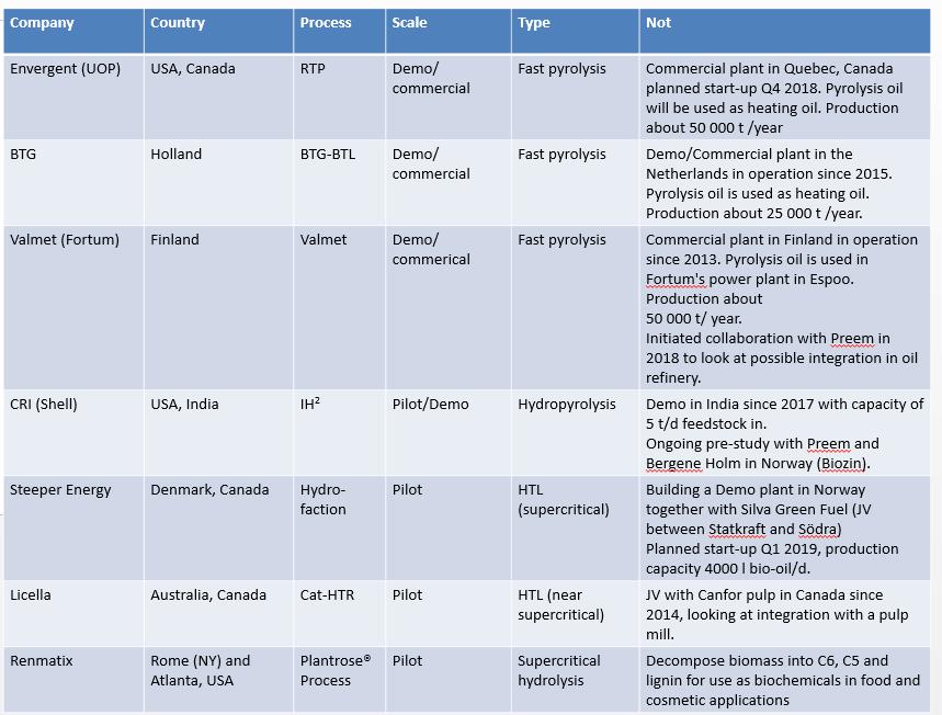 4 Technologies for thermochemical processes Direct thermochemical biomass liquefaction processes such as pyrolysis and hydrothermal liquefaction (HTL) are future possible pathways for production of