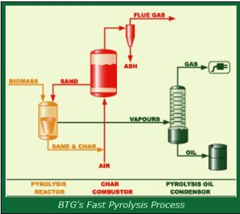 Figure 4. A process layout of the btg-btl process concept (btg-btl, 2018) The technology has been demonstrated in a facility in Hengelo, the Netherlands since 2015.