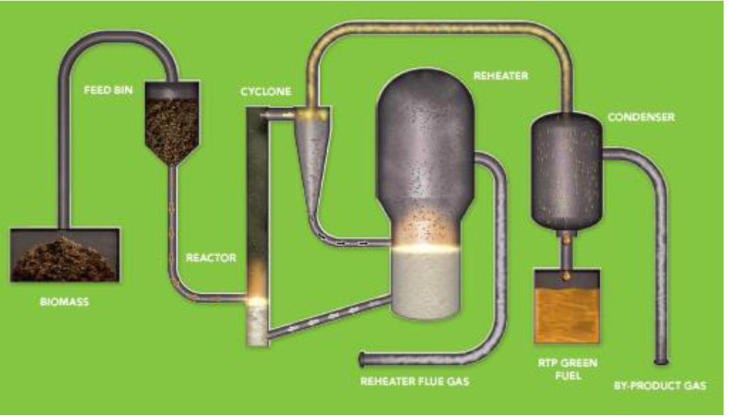 RTP technology also produces char and a non-condensable gas, both of which can be used to provide process energy in the reheater to maintain the RTP process and/or in the dryer to dry the biomass.